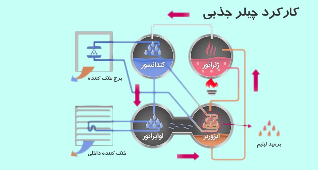 ابزوربر چیست؟