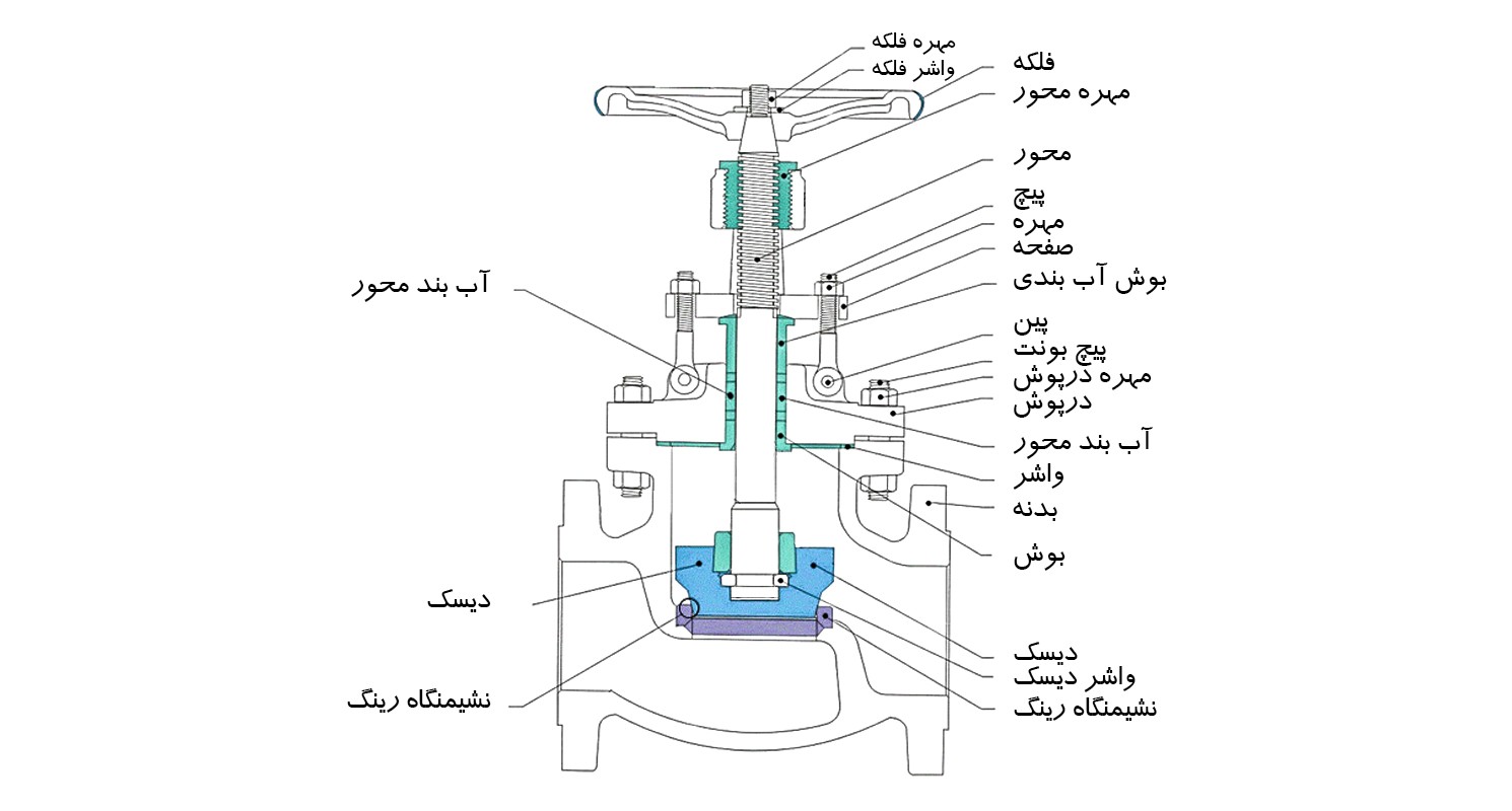 نمای شماتیک اجزای داخلی شیر کروی