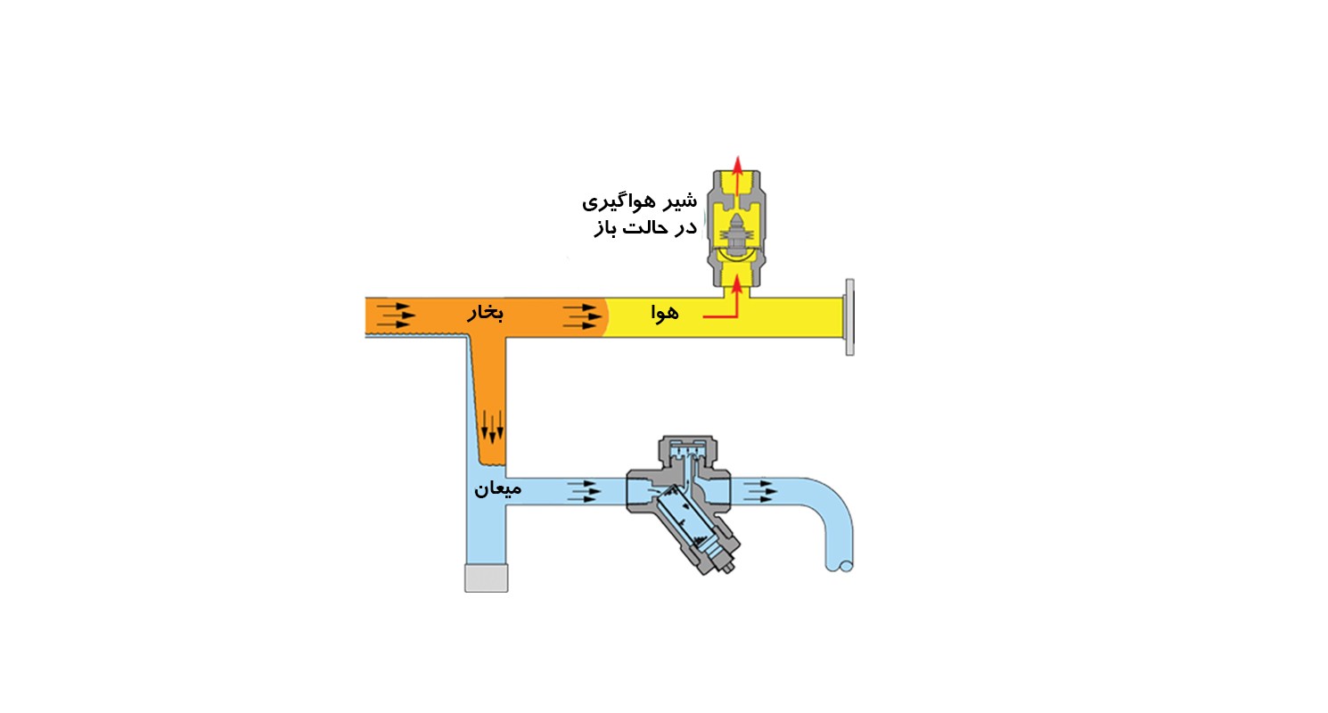 محل نصب شیر هواگیری اتوماتیک روی لوله