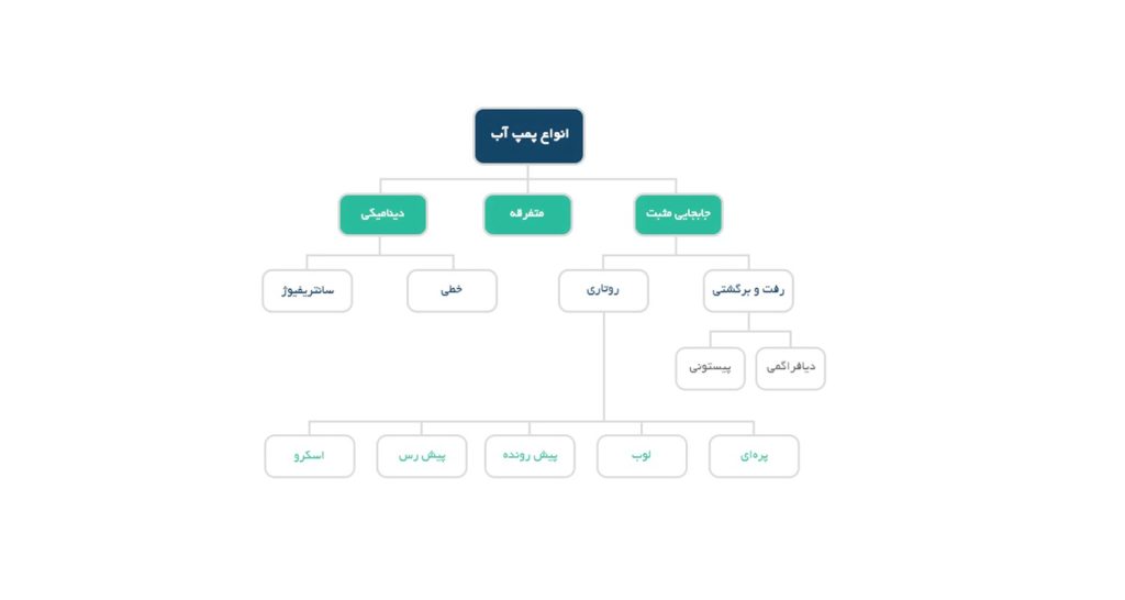 پمپ و انواع آن