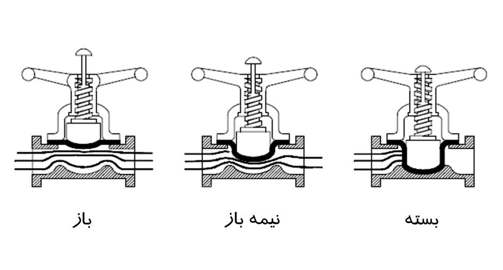شیر دیافراگمی چیست؟