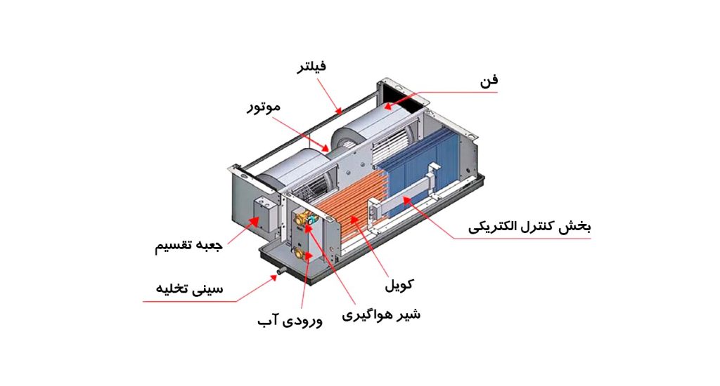 اجزای فن کویل سقفی توکار کدامند؟