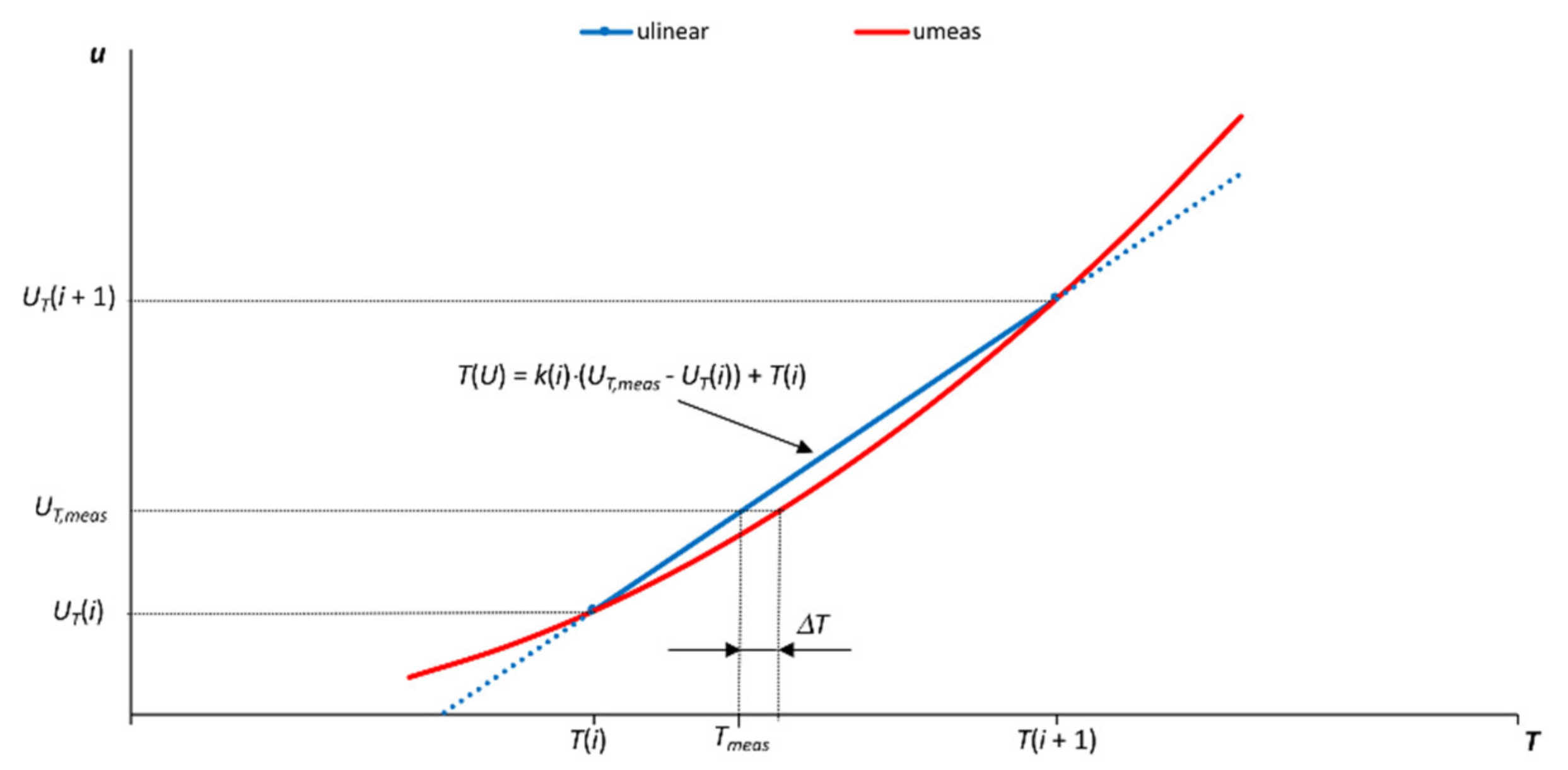تخمین دما با روش درون یابی خطی در جدول جستجو اصل درون یابی خطی برای محاسبه دما