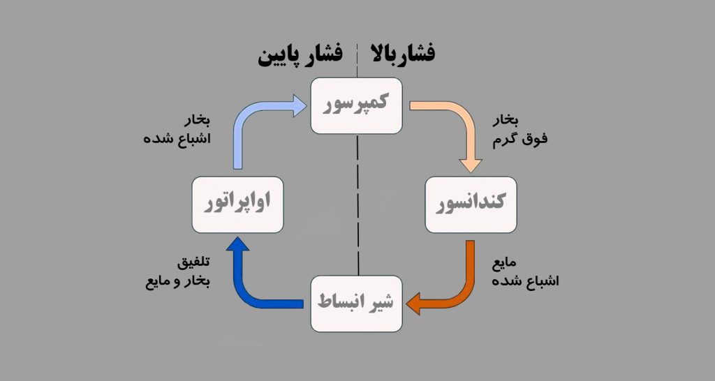 سیکل تبرید تراکمی بخار چیست