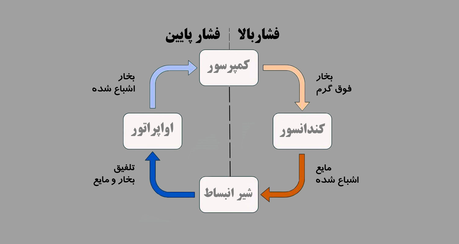 نمودار شماتیک چهار مرحله سیکل تبرید تراکمی بخار