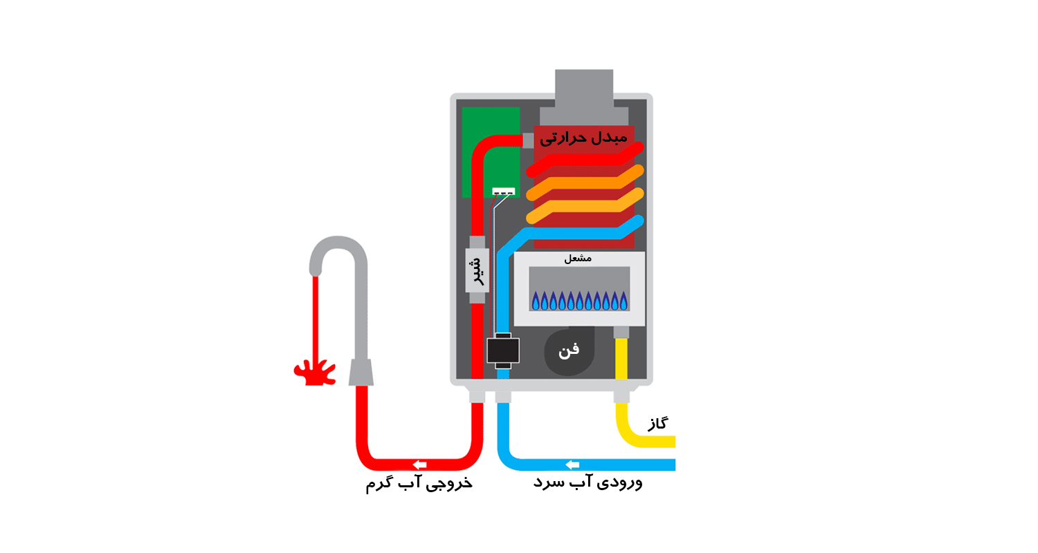 نمای شماتیک آبگرمکن با حرارت مستقیم
