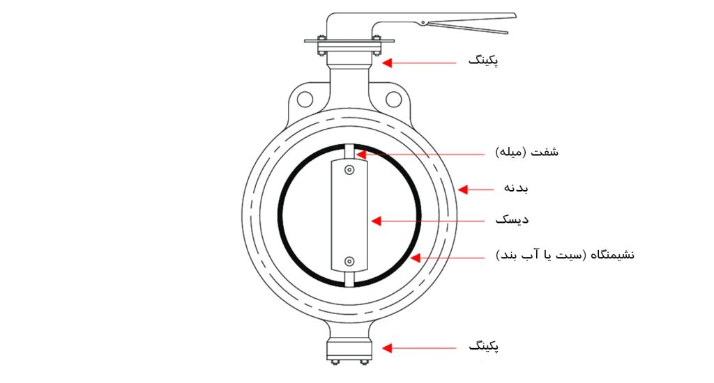شیر پروانه ای چیست؟