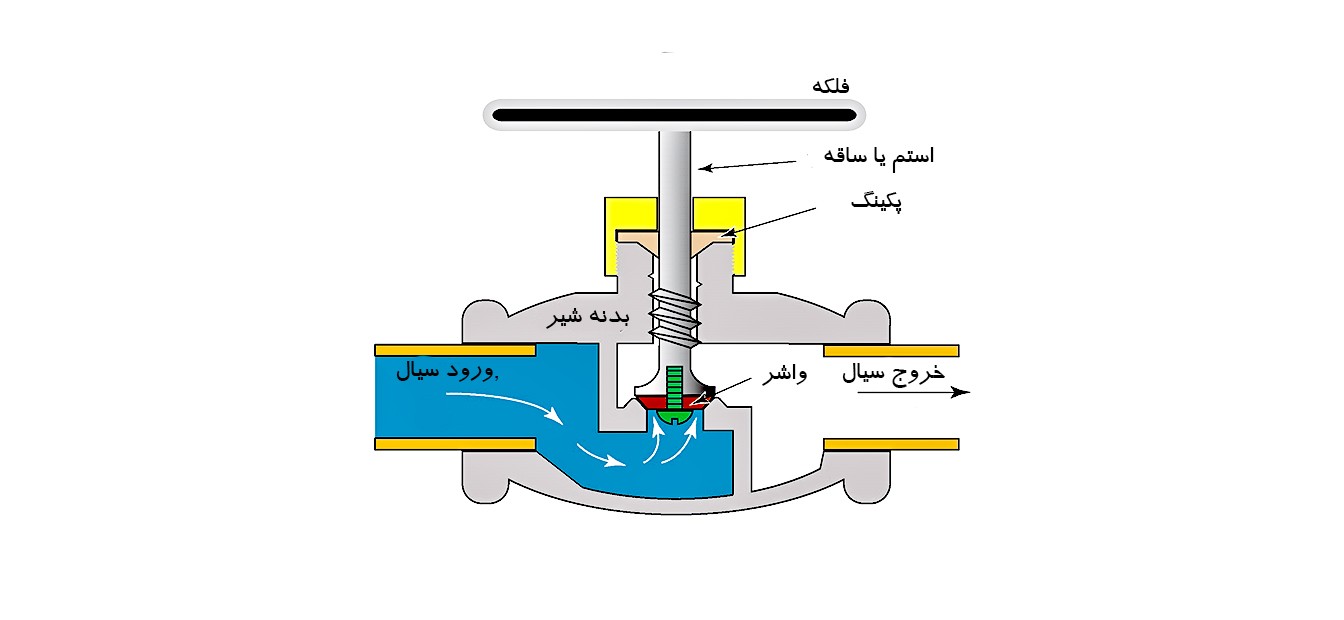 نمایش مسیر S شکل جریان سیال در شیر کروی